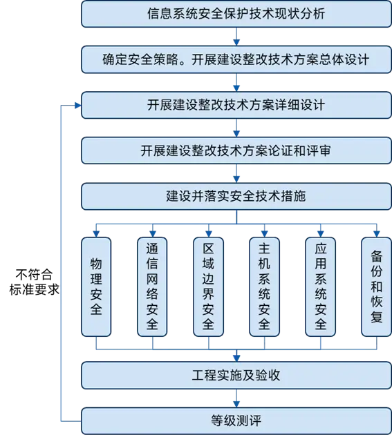 Lưu đồ xây dựng và chỉnh sửa