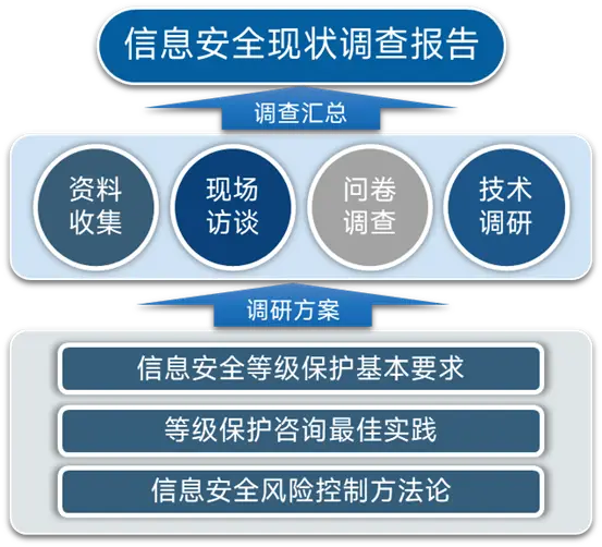 Lưu đồ khảo sát hiện trạng